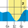 Cape Sarichef tide chart for Monday, May 2, 2022