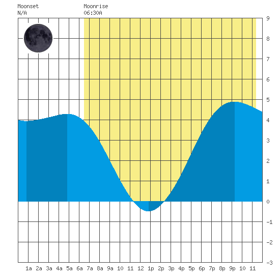 Cape Sarichef tide chart for Monday, May 30, 2022