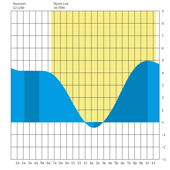 Cape Sarichef tide chart for Tuesday, May 31, 2022