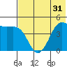 Cape Sarichef tide chart for Tuesday, May 31, 2022