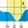 Cape Sarichef tide chart for Tuesday, May 3, 2022
