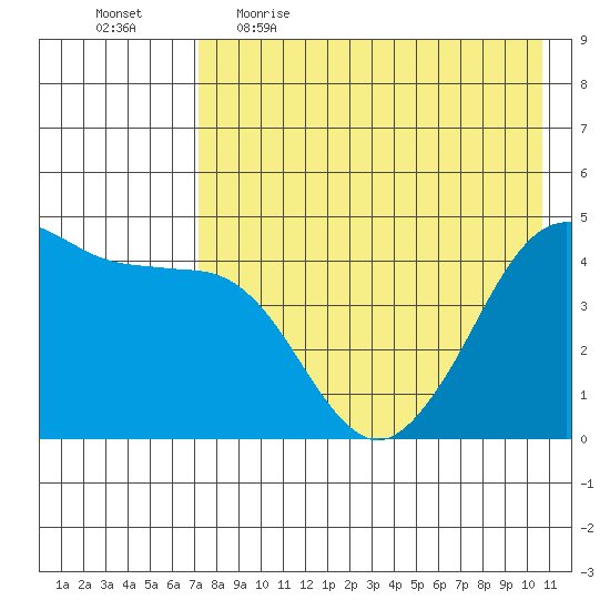 Cape Sarichef tide chart for Wednesday, May 4, 2022