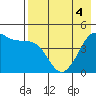Cape Sarichef tide chart for Wednesday, May 4, 2022