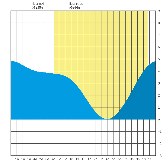 Cape Sarichef tide chart for Thursday, May 5, 2022