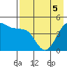 Cape Sarichef tide chart for Thursday, May 5, 2022