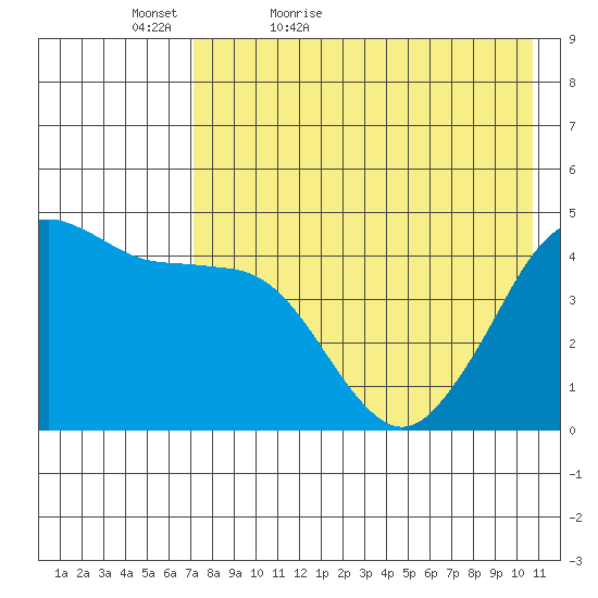 Cape Sarichef tide chart for Friday, May 6, 2022