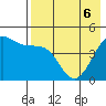 Cape Sarichef tide chart for Friday, May 6, 2022