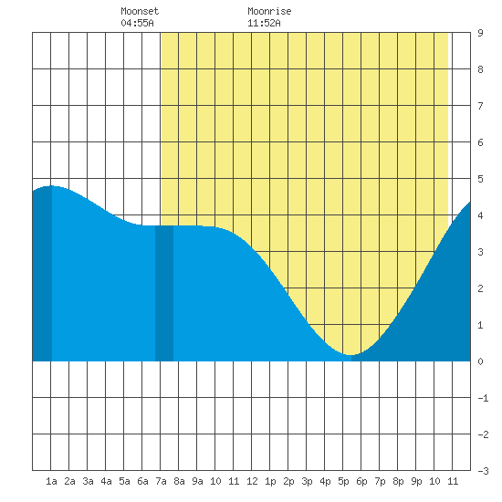 Cape Sarichef tide chart for Saturday, May 7, 2022