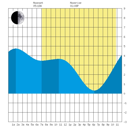 Cape Sarichef tide chart for Sunday, May 8, 2022