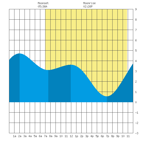 Cape Sarichef tide chart for Monday, May 9, 2022