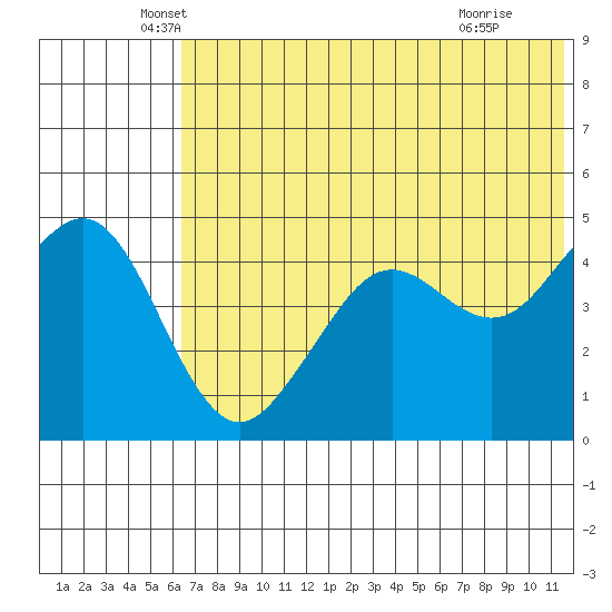 Cape Sarichef tide chart for Friday, June 10, 2022