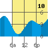 Cape Sarichef tide chart for Friday, June 10, 2022