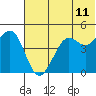 Cape Sarichef tide chart for Saturday, June 11, 2022
