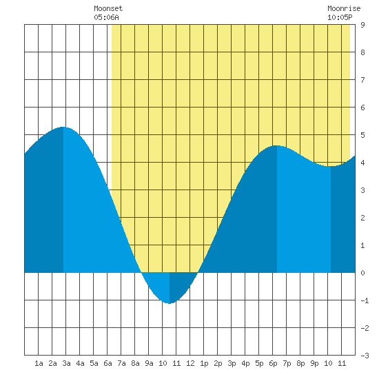 Cape Sarichef tide chart for Sunday, June 12, 2022