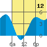 Cape Sarichef tide chart for Sunday, June 12, 2022