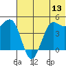 Cape Sarichef tide chart for Monday, June 13, 2022