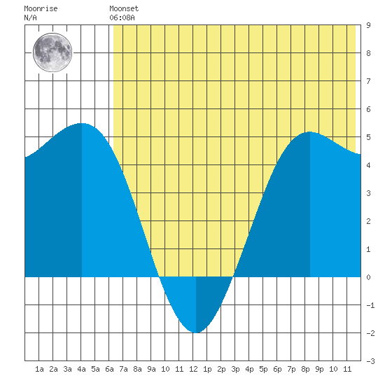 Cape Sarichef tide chart for Tuesday, June 14, 2022