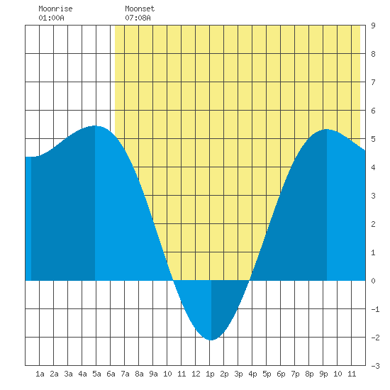 Cape Sarichef tide chart for Wednesday, June 15, 2022