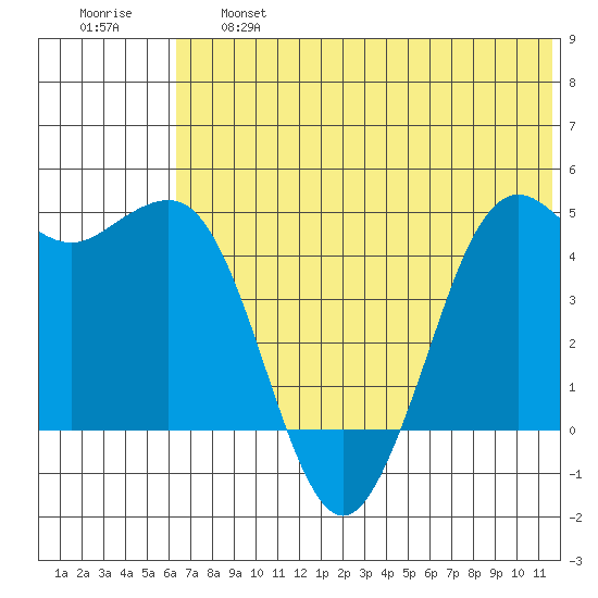 Cape Sarichef tide chart for Thursday, June 16, 2022