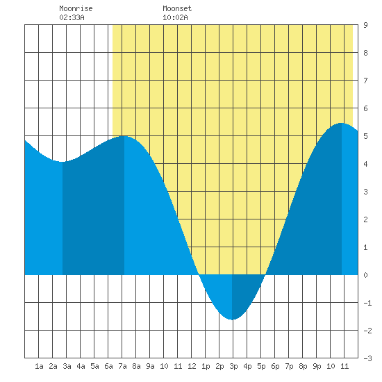 Cape Sarichef tide chart for Friday, June 17, 2022