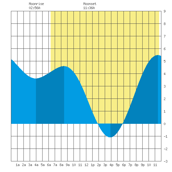 Cape Sarichef tide chart for Saturday, June 18, 2022