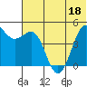 Cape Sarichef tide chart for Saturday, June 18, 2022