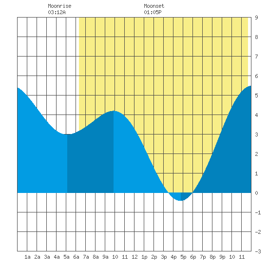 Cape Sarichef tide chart for Sunday, June 19, 2022