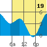 Cape Sarichef tide chart for Sunday, June 19, 2022