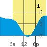 Cape Sarichef tide chart for Wednesday, June 1, 2022