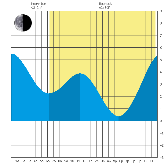 Cape Sarichef tide chart for Monday, June 20, 2022