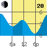 Cape Sarichef tide chart for Monday, June 20, 2022
