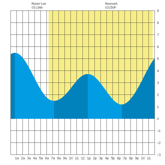 Cape Sarichef tide chart for Tuesday, June 21, 2022