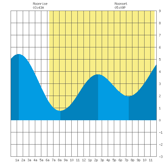 Cape Sarichef tide chart for Wednesday, June 22, 2022