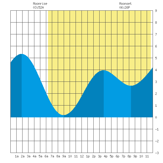 Cape Sarichef tide chart for Thursday, June 23, 2022