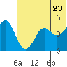 Cape Sarichef tide chart for Thursday, June 23, 2022