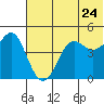 Cape Sarichef tide chart for Friday, June 24, 2022
