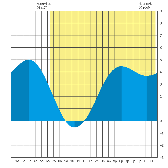 Cape Sarichef tide chart for Saturday, June 25, 2022