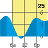 Cape Sarichef tide chart for Saturday, June 25, 2022