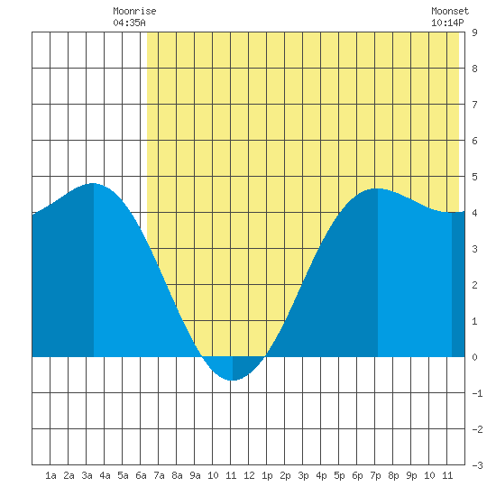 Cape Sarichef tide chart for Sunday, June 26, 2022