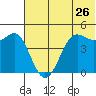Cape Sarichef tide chart for Sunday, June 26, 2022
