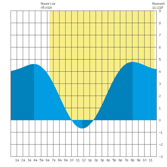 Cape Sarichef tide chart for Monday, June 27, 2022