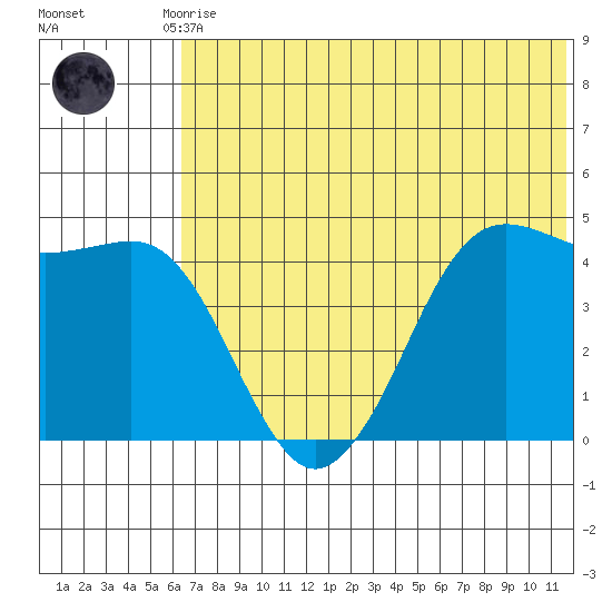 Cape Sarichef tide chart for Tuesday, June 28, 2022