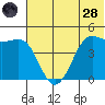 Cape Sarichef tide chart for Tuesday, June 28, 2022