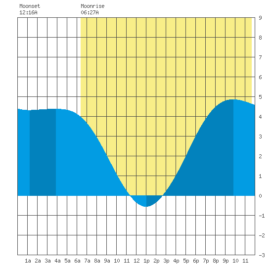 Cape Sarichef tide chart for Wednesday, June 29, 2022