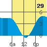 Cape Sarichef tide chart for Wednesday, June 29, 2022