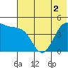 Cape Sarichef tide chart for Thursday, June 2, 2022