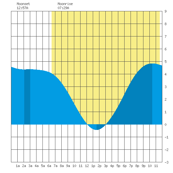 Cape Sarichef tide chart for Thursday, June 30, 2022