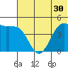 Cape Sarichef tide chart for Thursday, June 30, 2022
