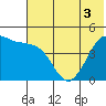 Cape Sarichef tide chart for Friday, June 3, 2022
