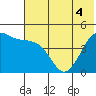 Cape Sarichef tide chart for Saturday, June 4, 2022